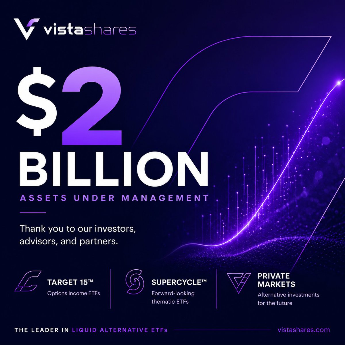 VistaShares tops $2 billion AUM as AIS nears $1 billion